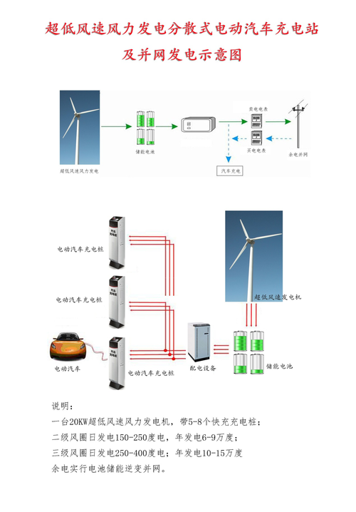 超低风速风力发电机供电的分散式充电站,给以后电动汽车充电站建设的